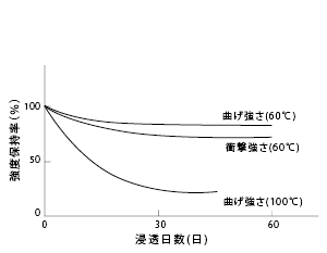 図24 1101G-30の耐熱水性