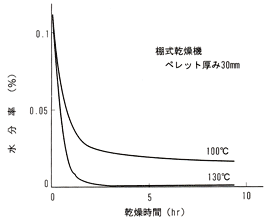   図25 1401×06の熱風乾燥曲線