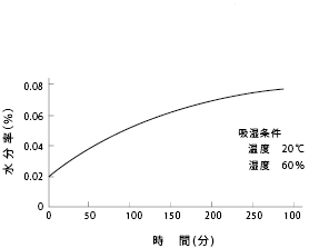  図26 1401×06の吸水曲線