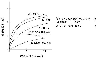 図27 成形品厚みと成形収縮率との関係