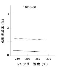 図28 シリンダー温度と成形収縮率との関係