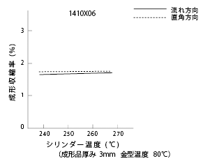 図28 シリンダー温度と成形収縮率との関係