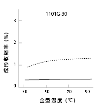 図29 金型温度と成形収縮率との関係