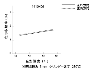 図29 金型温度と成形収縮率との関係