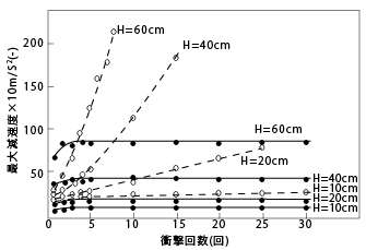 トーレペフ™のくり返し衝撃による緩衝性の変化