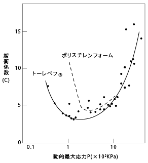 図2　トーレペフ™の動的緩衝特性曲線