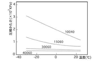 図2　保温効果例(外気温度θ0＝1°C)