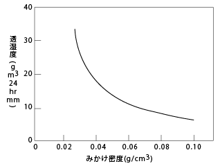 図1 みかけ密度と透湿度との関係