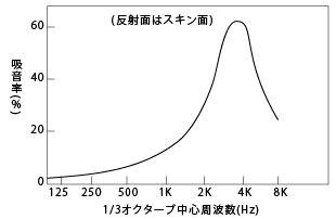 図2トーレペフ™(30060)の吸音特性