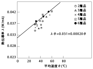 図3　トーレペフ™30060融着品の温度と熱伝導との関係