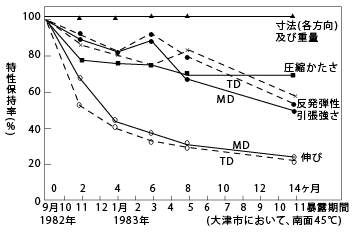 図1　トーレペフ™(30060)の屋外暴露による変化