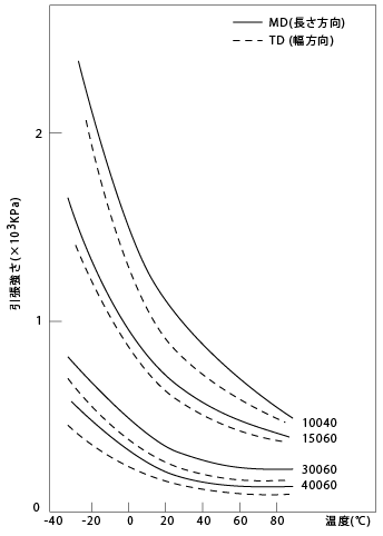 図1　引張り強さと温度との関係