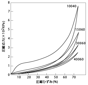 図3　代表的なフォームの圧縮応力－ひずみ曲線