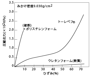 図2　圧縮応力－ひずみ曲線