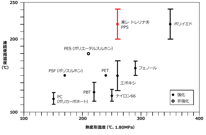 Fig.1.2　各種樹脂の耐熱性比較
