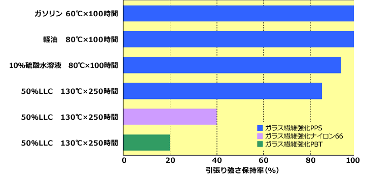 Fig.1.4　東レPPS樹脂トレリナ™の耐薬品性