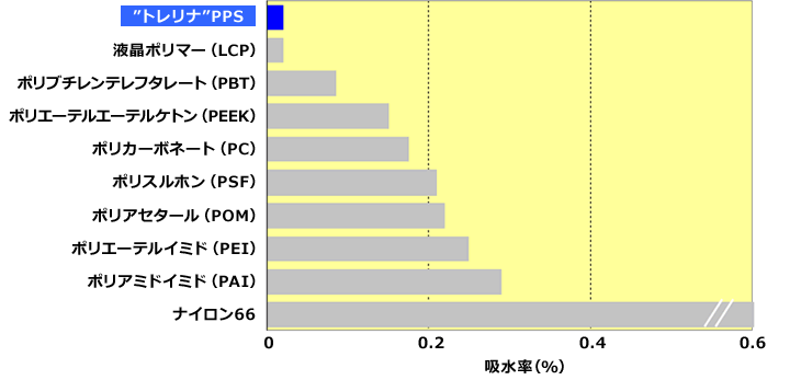 Fig.1.3　トレリナ™と各種樹脂の吸水性比較
