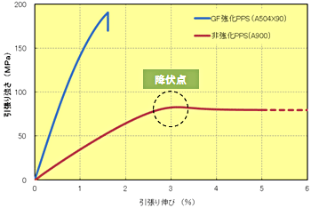 Fig.5.1 応力－ひずみ曲線（23℃）