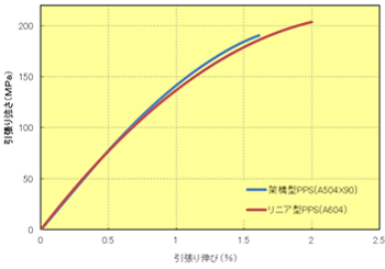 Fig.5.3 GF強化PPS / S-S曲線（23℃）