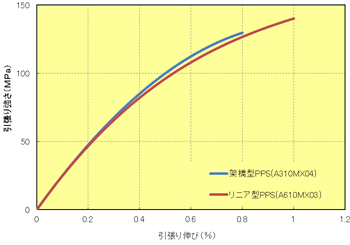 Fig.5.4 ハイフィラーPPS / S-S曲線（23℃）