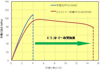 Fig.5.5 エラストマー改質PPS / S-S曲線（-30℃）