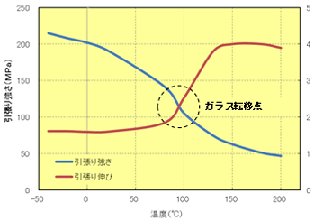 Fig.5.6　引張り特性の温度依存性(504X90)