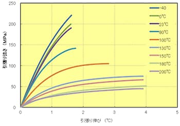 Fig.5.7　応力－ひずみ曲線(504X90)