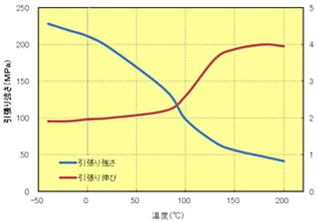 Fig.5.8　引張り特性の温度依存性(A604)