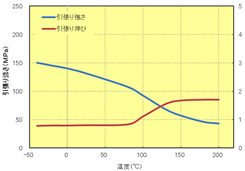 Fig.5.10　引張り特性の温度依存性(A310MX04)