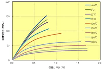 Fig.5.11　応力－ひずみ曲線(A310MX04)