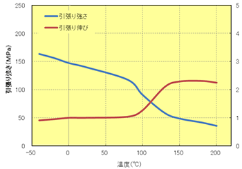 Fig.5.12　引張り特性の温度依存性（A610MX03）