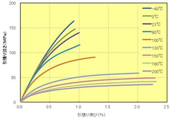 Fig.5.13　応力－ひずみ曲線（A610MX03）