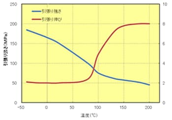 Fig.5.14　引張り特性の温度依存性（A673M）