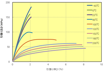 Fig.5.15　応力－ひずみ曲線（A673M）