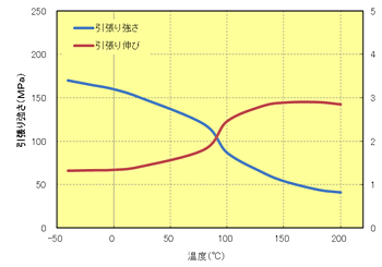 Fig.5.16　引張り特性の温度依存性（A575W20）