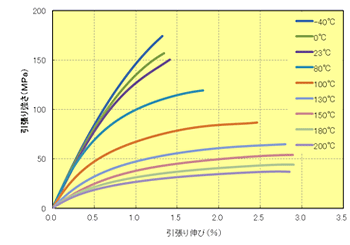 Fig.5.17　応力－ひずみ曲線（A575W20）