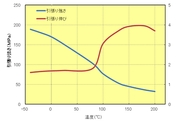 Fig.5.18　引張り特性の温度依存性（A495MA2）