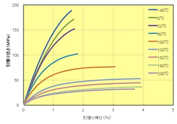 Fig.5.19　応力－ひずみ曲線（A495MA2）