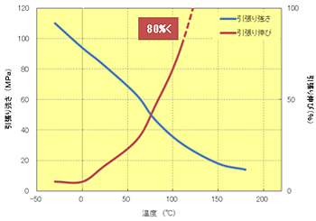 Fig.5.20　引張り特性の温度依存性（A900）