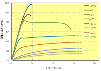 Fig.5.21　応力－ひずみ曲線（A900）