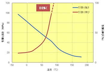 Fig.5.22　引張り特性の温度依存性（A670T05）