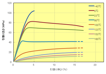 Fig.5.23　応力－ひずみ曲線（A670T05）