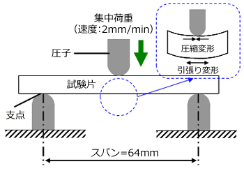 Fig.5.24 3点曲げ試験方法