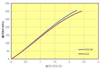 Fig.5.25 曲げ強さ/S-S曲線(23℃、GF強化PPS)