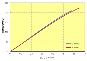 Fig.5.26 曲げ強さ/S-S曲線(23℃、ﾊｲﾌｨﾗｰPPS)
