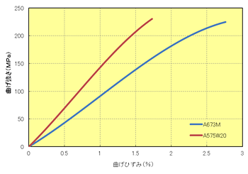 Fig.5.27 曲げ強さ/S-S曲線(23℃、ｴﾗｽﾄﾏｰ改質PPS)