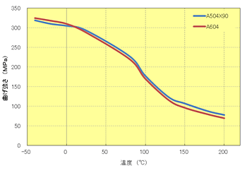 Fig.5.28　曲げ強さの温度依存性（GF強化PPS）