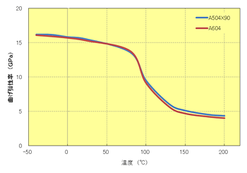 Fig.5.29　曲げ弾性率の温度依存性（GF強化PPS）