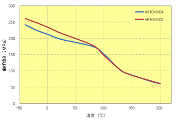 Fig.5.30　曲げ強さの温度依存性（ﾊｲﾌｨﾗｰPPS）
