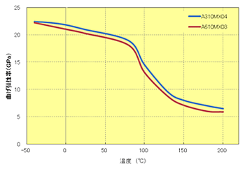 Fig.5.31　曲げ弾性率の温度依存性（ﾊｲﾌｨﾗｰPPS）
